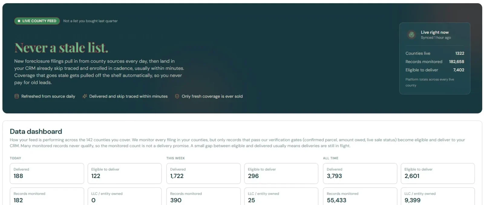 The Foresight Data page: a live county feed with 1,322 counties live and 182,658 records monitored, plus today’s delivered and eligible counts